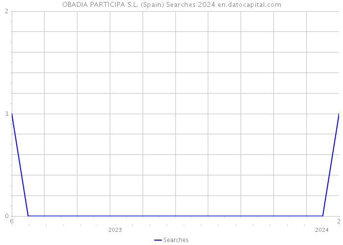 OBADIA PARTICIPA S.L. (Spain) Searches 2024 
