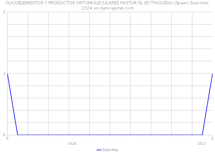 OLIGOELEMENTOS Y PRODUCTOS ORTOMOLECULARES PASTUR SL (EXTINGUIDA) (Spain) Searches 2024 