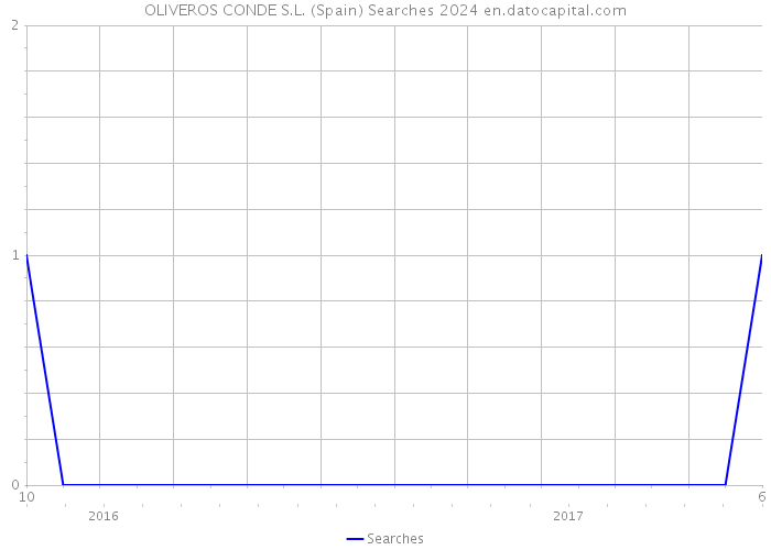 OLIVEROS CONDE S.L. (Spain) Searches 2024 
