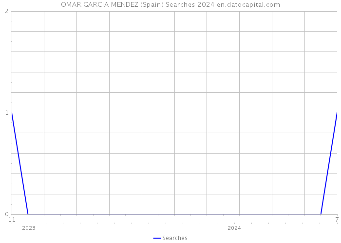 OMAR GARCIA MENDEZ (Spain) Searches 2024 