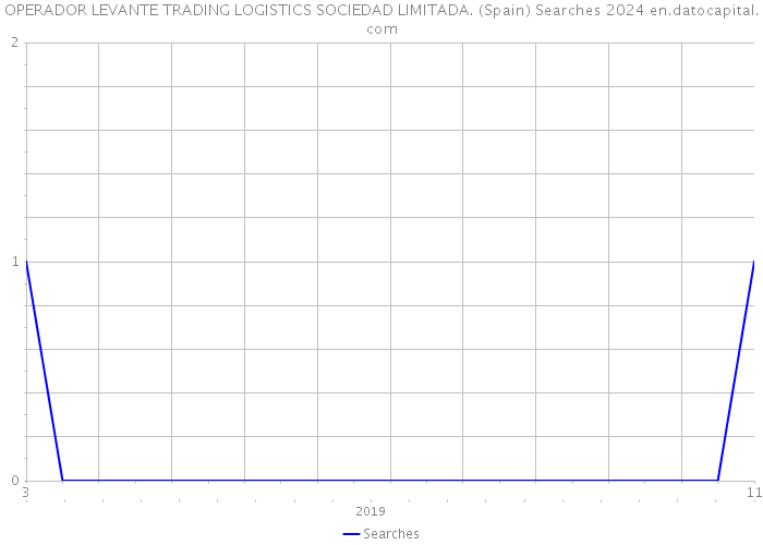 OPERADOR LEVANTE TRADING LOGISTICS SOCIEDAD LIMITADA. (Spain) Searches 2024 