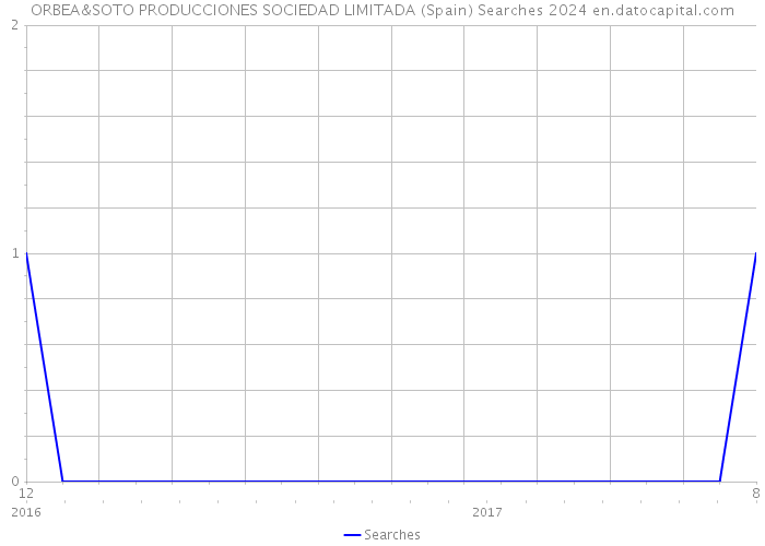 ORBEA&SOTO PRODUCCIONES SOCIEDAD LIMITADA (Spain) Searches 2024 