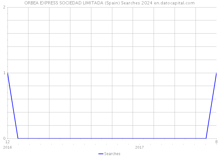 ORBEA EXPRESS SOCIEDAD LIMITADA (Spain) Searches 2024 