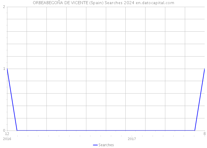 ORBEABEGOÑA DE VICENTE (Spain) Searches 2024 