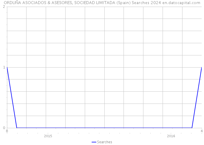 ORDUÑA ASOCIADOS & ASESORES, SOCIEDAD LIMITADA (Spain) Searches 2024 