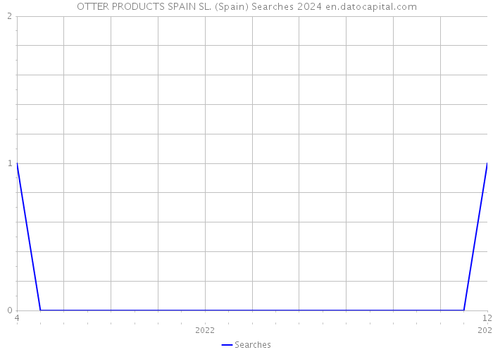 OTTER PRODUCTS SPAIN SL. (Spain) Searches 2024 
