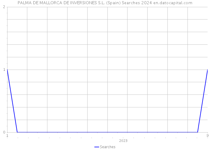 PALMA DE MALLORCA DE INVERSIONES S.L. (Spain) Searches 2024 