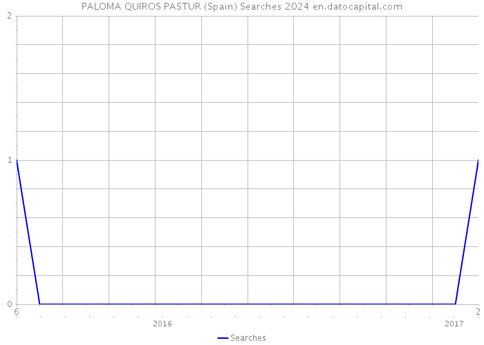 PALOMA QUIROS PASTUR (Spain) Searches 2024 