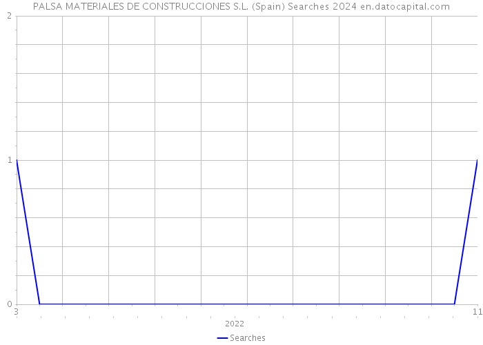 PALSA MATERIALES DE CONSTRUCCIONES S.L. (Spain) Searches 2024 