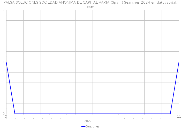 PALSA SOLUCIONES SOCIEDAD ANONIMA DE CAPITAL VARIA (Spain) Searches 2024 