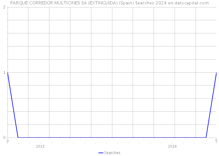 PARQUE CORREDOR MULTICINES SA (EXTINGUIDA) (Spain) Searches 2024 