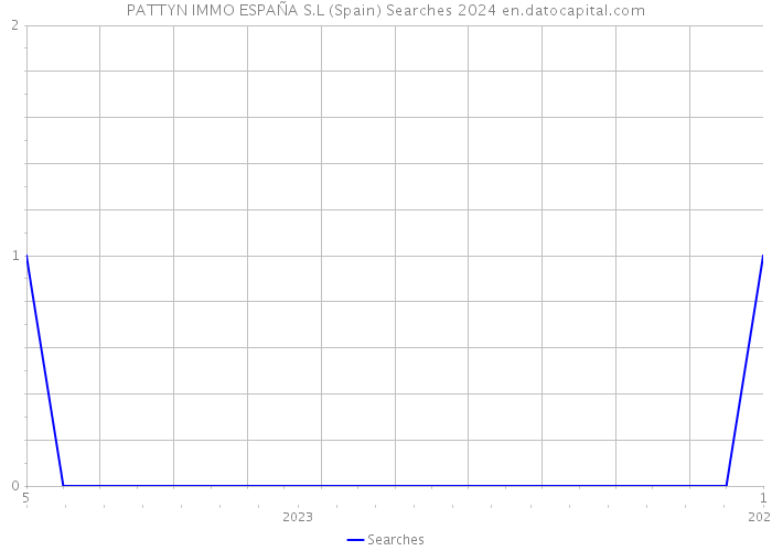 PATTYN IMMO ESPAÑA S.L (Spain) Searches 2024 