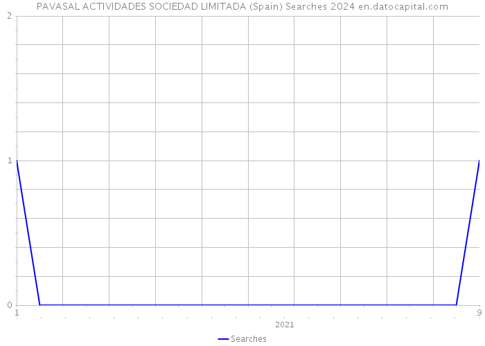 PAVASAL ACTIVIDADES SOCIEDAD LIMITADA (Spain) Searches 2024 