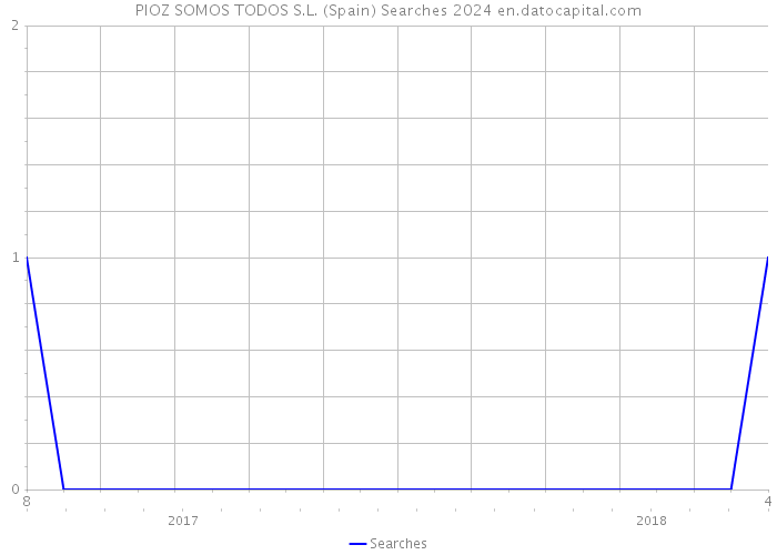 PIOZ SOMOS TODOS S.L. (Spain) Searches 2024 