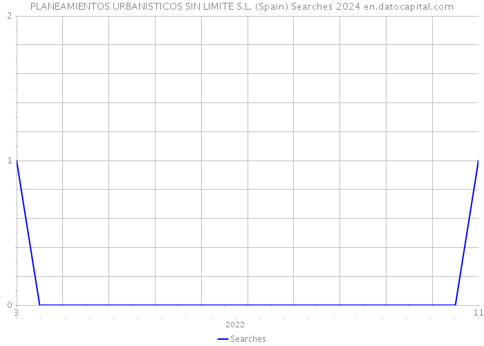 PLANEAMIENTOS URBANISTICOS SIN LIMITE S.L. (Spain) Searches 2024 