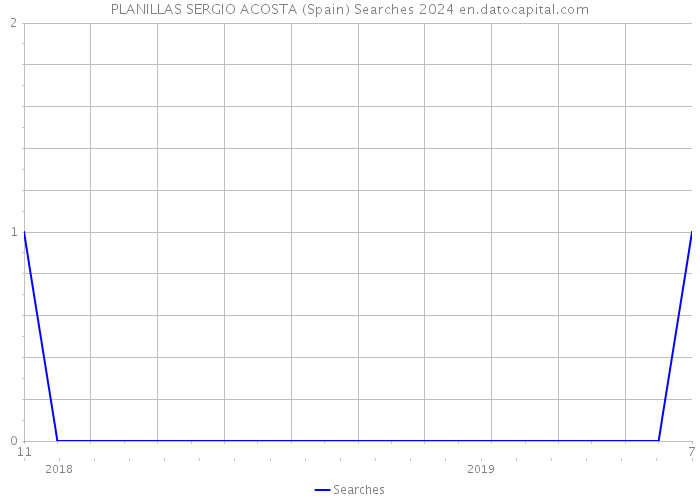 PLANILLAS SERGIO ACOSTA (Spain) Searches 2024 
