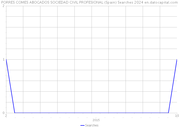 PORRES COMES ABOGADOS SOCIEDAD CIVIL PROFESIONAL (Spain) Searches 2024 