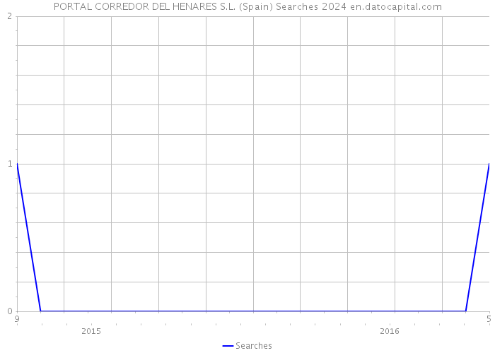 PORTAL CORREDOR DEL HENARES S.L. (Spain) Searches 2024 