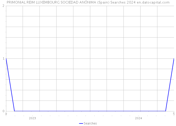 PRIMONIAL REIM LUXEMBOURG SOCIEDAD ANÓNIMA (Spain) Searches 2024 