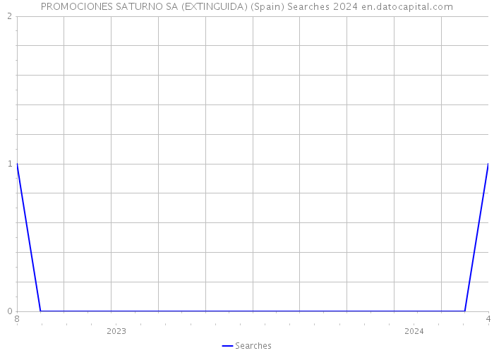 PROMOCIONES SATURNO SA (EXTINGUIDA) (Spain) Searches 2024 