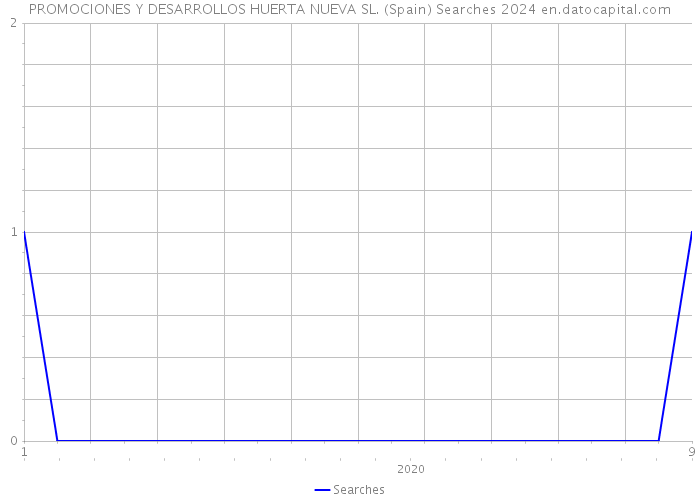 PROMOCIONES Y DESARROLLOS HUERTA NUEVA SL. (Spain) Searches 2024 