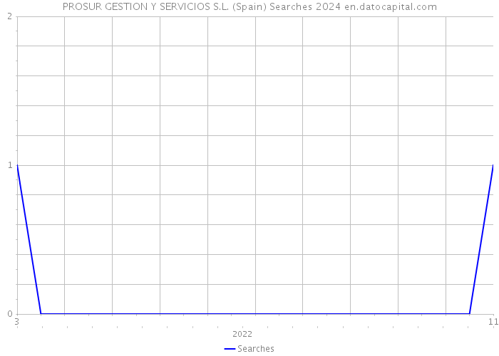 PROSUR GESTION Y SERVICIOS S.L. (Spain) Searches 2024 