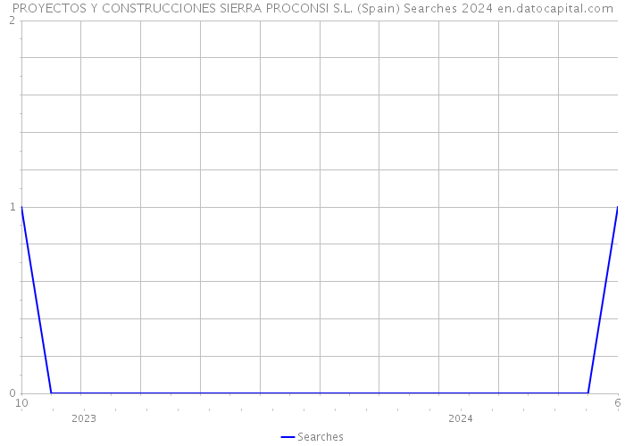 PROYECTOS Y CONSTRUCCIONES SIERRA PROCONSI S.L. (Spain) Searches 2024 