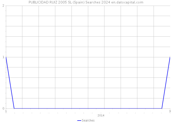 PUBLICIDAD RUIZ 2005 SL (Spain) Searches 2024 