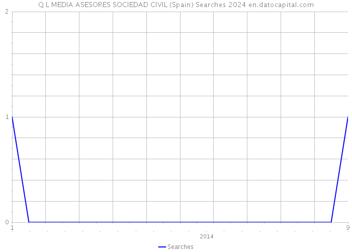 Q L MEDIA ASESORES SOCIEDAD CIVIL (Spain) Searches 2024 