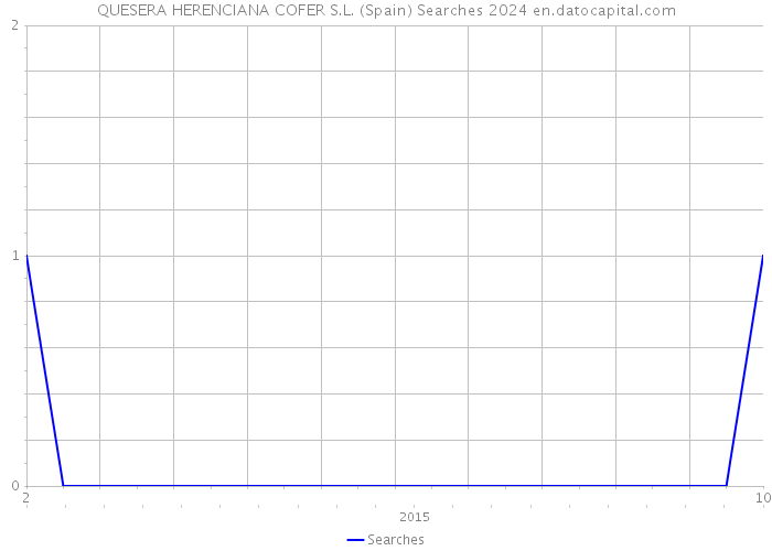 QUESERA HERENCIANA COFER S.L. (Spain) Searches 2024 