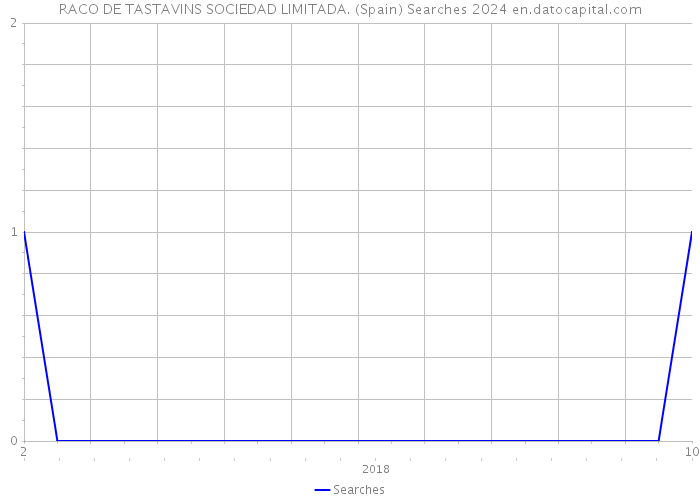 RACO DE TASTAVINS SOCIEDAD LIMITADA. (Spain) Searches 2024 