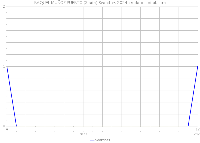 RAQUEL MUÑOZ PUERTO (Spain) Searches 2024 