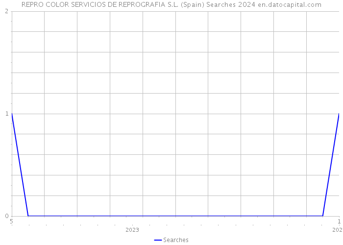 REPRO COLOR SERVICIOS DE REPROGRAFIA S.L. (Spain) Searches 2024 