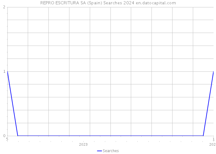 REPRO ESCRITURA SA (Spain) Searches 2024 