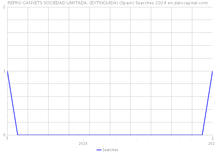 REPRO GANXETS SOCIEDAD LIMITADA. (EXTINGUIDA) (Spain) Searches 2024 