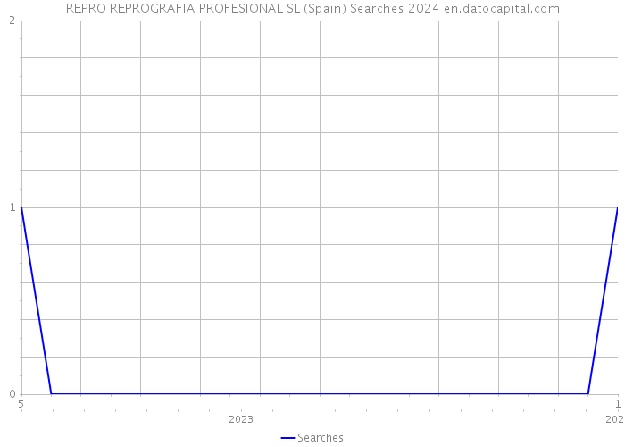 REPRO REPROGRAFIA PROFESIONAL SL (Spain) Searches 2024 