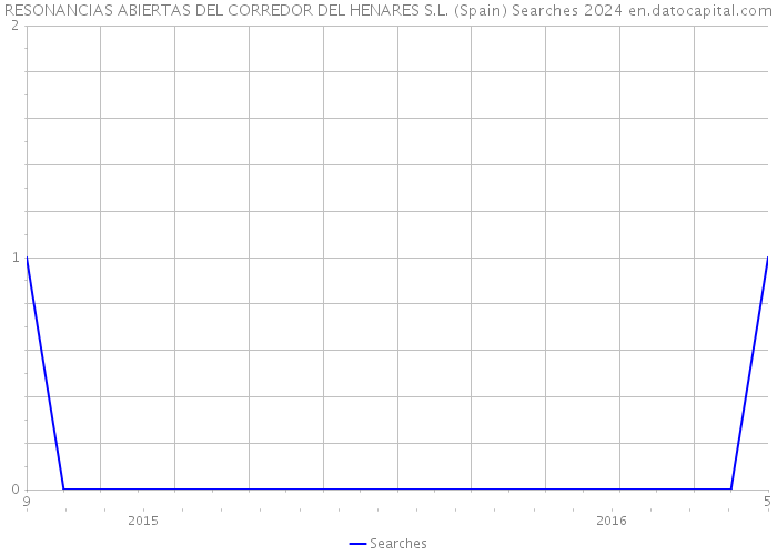 RESONANCIAS ABIERTAS DEL CORREDOR DEL HENARES S.L. (Spain) Searches 2024 