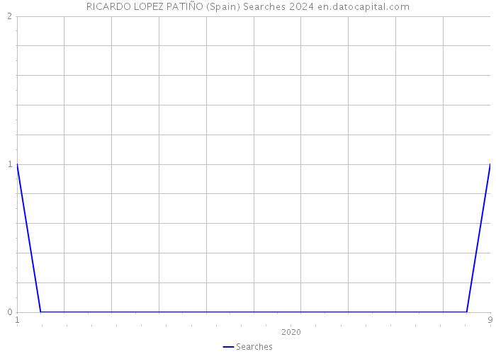 RICARDO LOPEZ PATIÑO (Spain) Searches 2024 