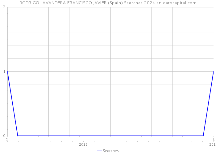 RODRIGO LAVANDERA FRANCISCO JAVIER (Spain) Searches 2024 