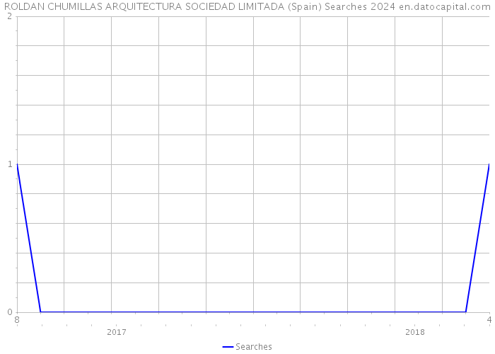 ROLDAN CHUMILLAS ARQUITECTURA SOCIEDAD LIMITADA (Spain) Searches 2024 