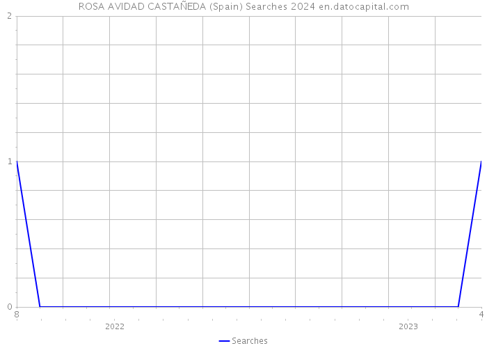 ROSA AVIDAD CASTAÑEDA (Spain) Searches 2024 