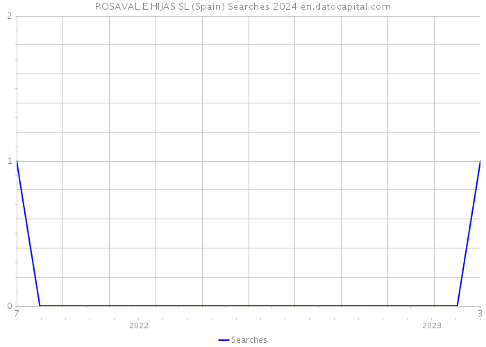 ROSAVAL E HIJAS SL (Spain) Searches 2024 