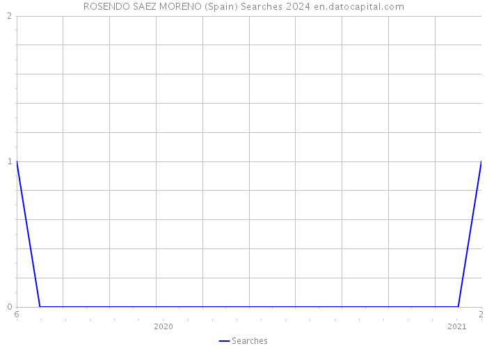 ROSENDO SAEZ MORENO (Spain) Searches 2024 