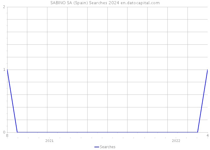 SABINO SA (Spain) Searches 2024 