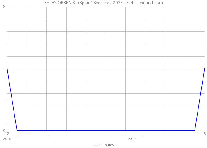 SALES ORBEA SL (Spain) Searches 2024 