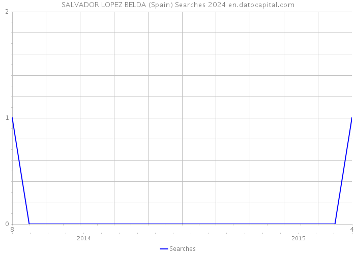 SALVADOR LOPEZ BELDA (Spain) Searches 2024 