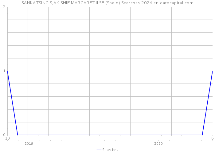 SANKATSING SJAK SHIE MARGARET ILSE (Spain) Searches 2024 