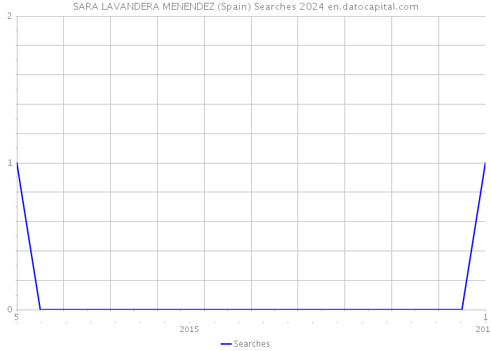 SARA LAVANDERA MENENDEZ (Spain) Searches 2024 