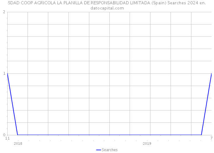 SDAD COOP AGRICOLA LA PLANILLA DE RESPONSABILIDAD LIMITADA (Spain) Searches 2024 