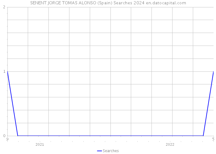 SENENT JORGE TOMAS ALONSO (Spain) Searches 2024 